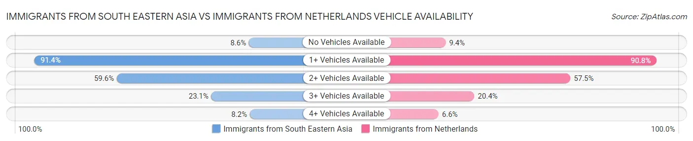 Immigrants from South Eastern Asia vs Immigrants from Netherlands Vehicle Availability