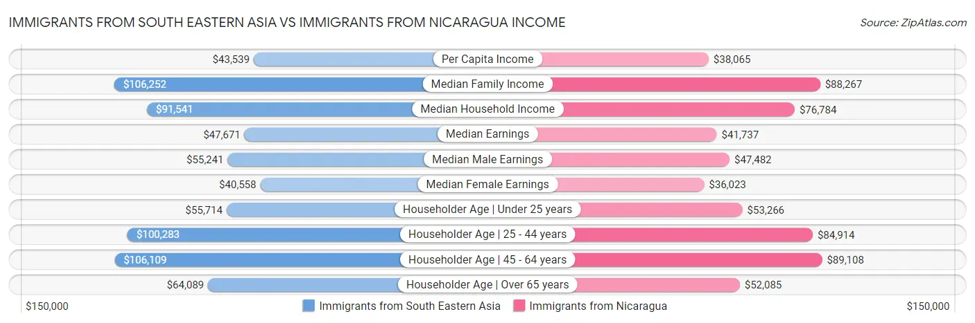 Immigrants from South Eastern Asia vs Immigrants from Nicaragua Income