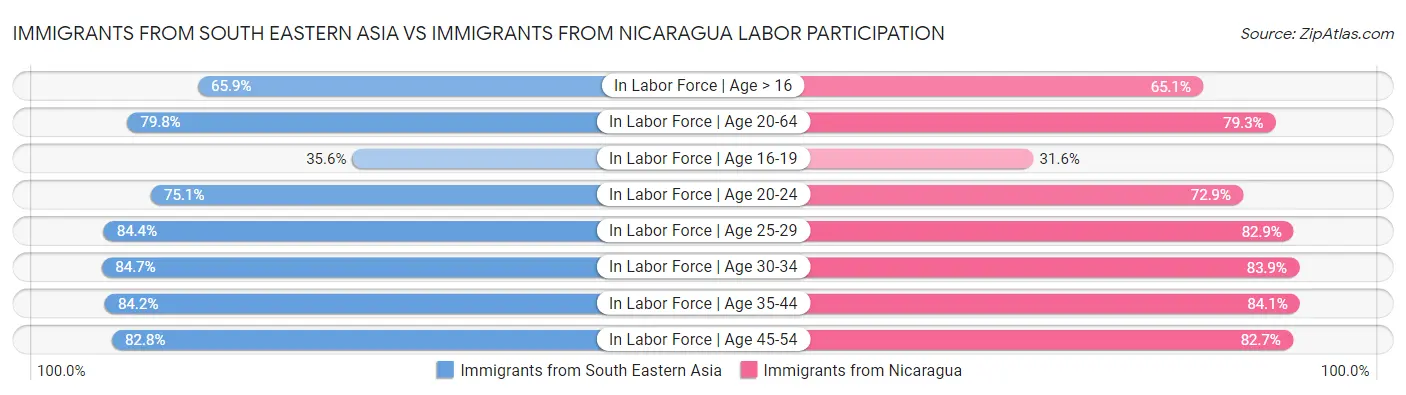 Immigrants from South Eastern Asia vs Immigrants from Nicaragua Labor Participation