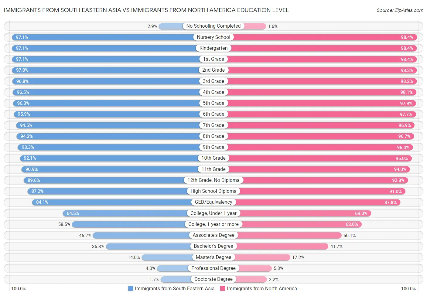 Immigrants from South Eastern Asia vs Immigrants from North America Education Level