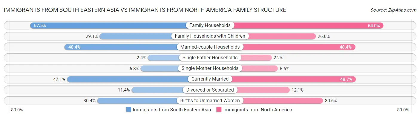 Immigrants from South Eastern Asia vs Immigrants from North America Family Structure
