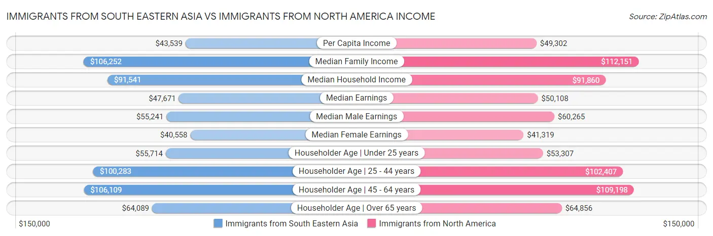 Immigrants from South Eastern Asia vs Immigrants from North America Income