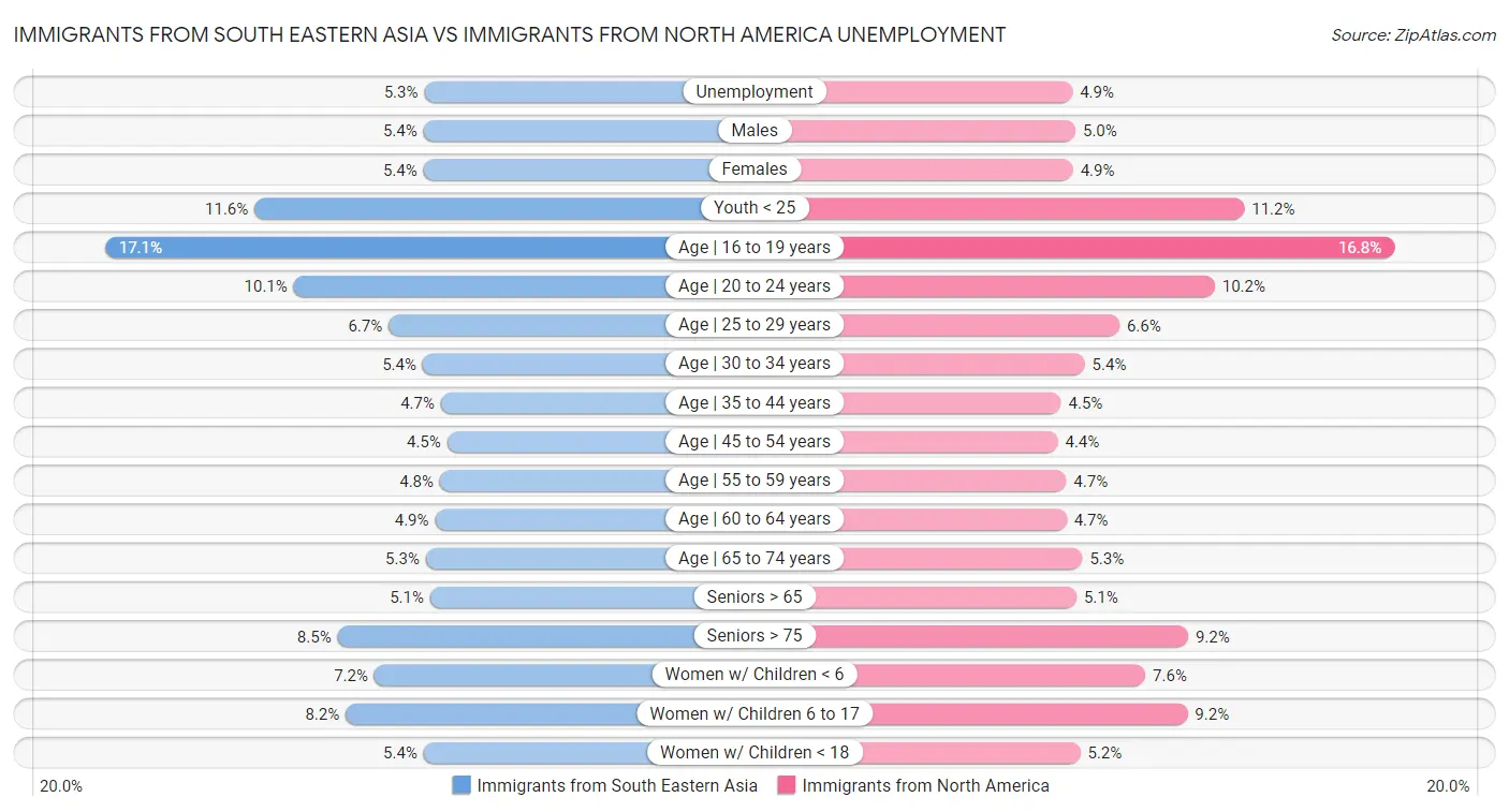 Immigrants from South Eastern Asia vs Immigrants from North America Unemployment