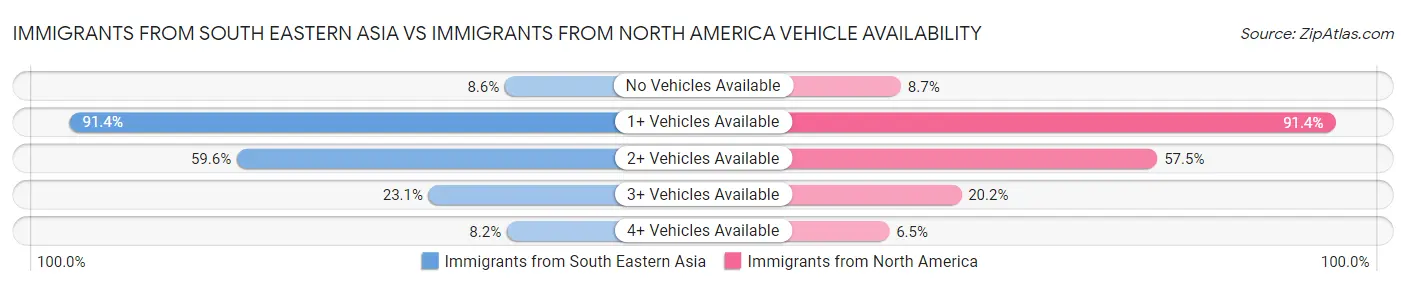 Immigrants from South Eastern Asia vs Immigrants from North America Vehicle Availability