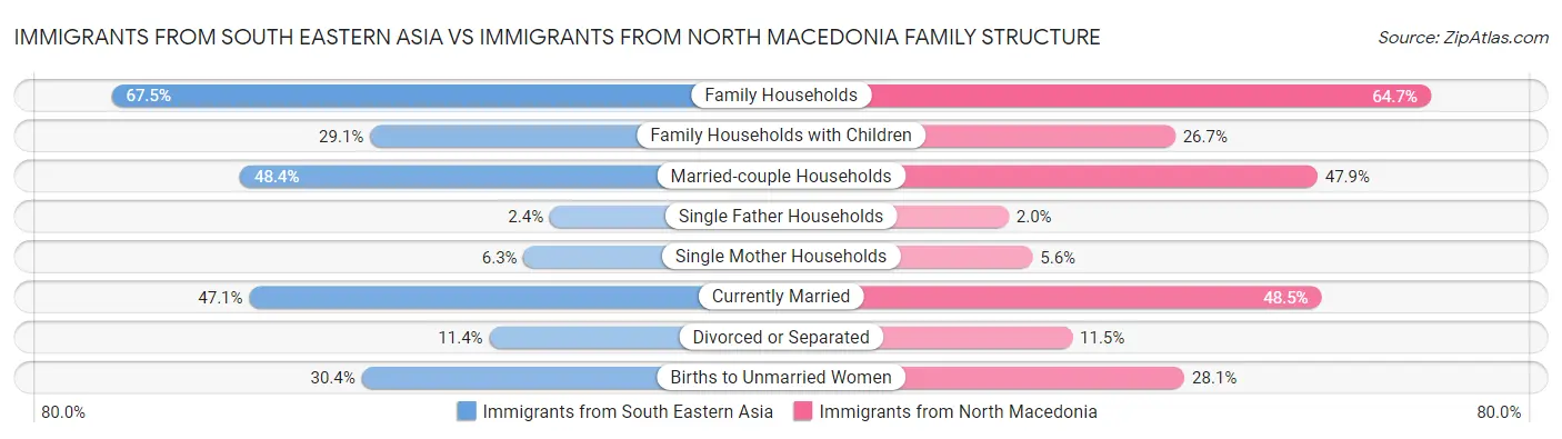 Immigrants from South Eastern Asia vs Immigrants from North Macedonia Family Structure