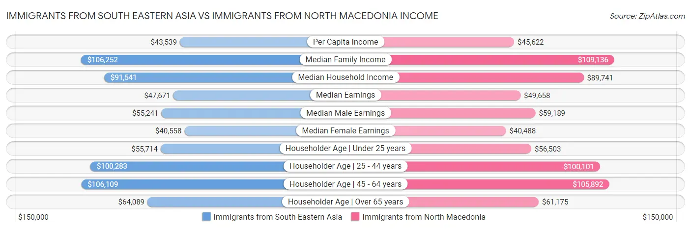 Immigrants from South Eastern Asia vs Immigrants from North Macedonia Income