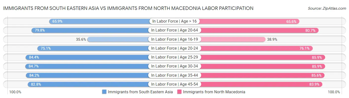 Immigrants from South Eastern Asia vs Immigrants from North Macedonia Labor Participation