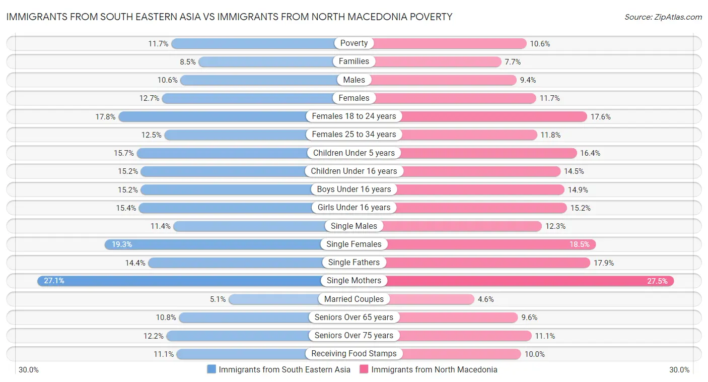 Immigrants from South Eastern Asia vs Immigrants from North Macedonia Poverty