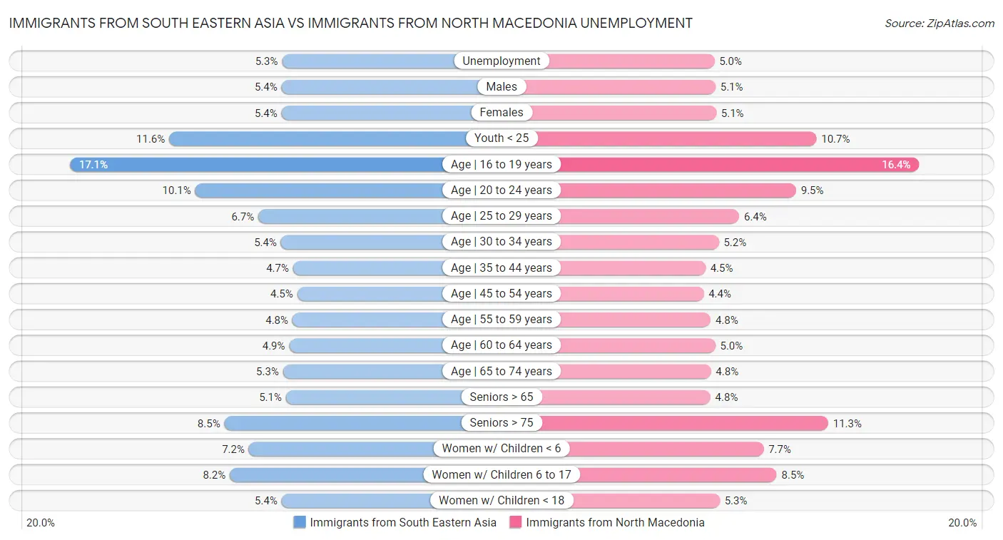 Immigrants from South Eastern Asia vs Immigrants from North Macedonia Unemployment