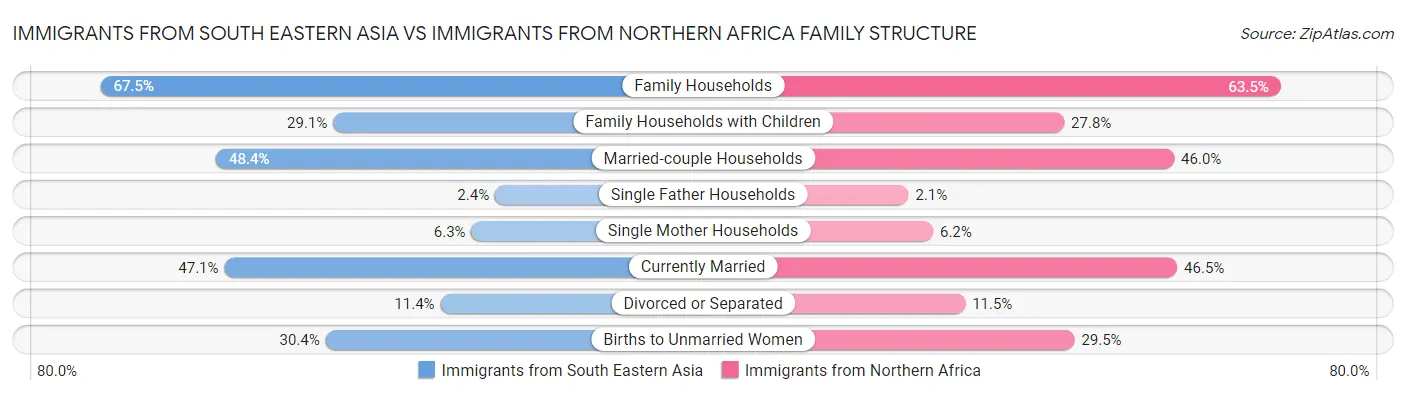 Immigrants from South Eastern Asia vs Immigrants from Northern Africa Family Structure