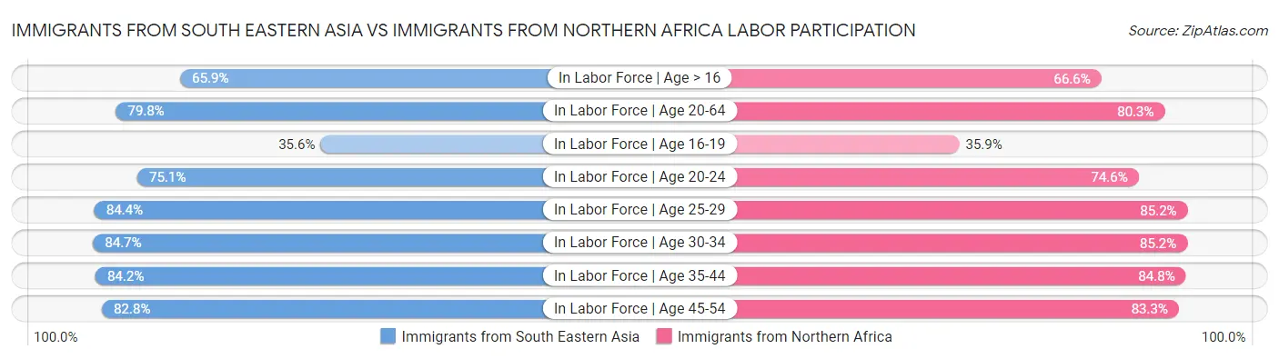 Immigrants from South Eastern Asia vs Immigrants from Northern Africa Labor Participation