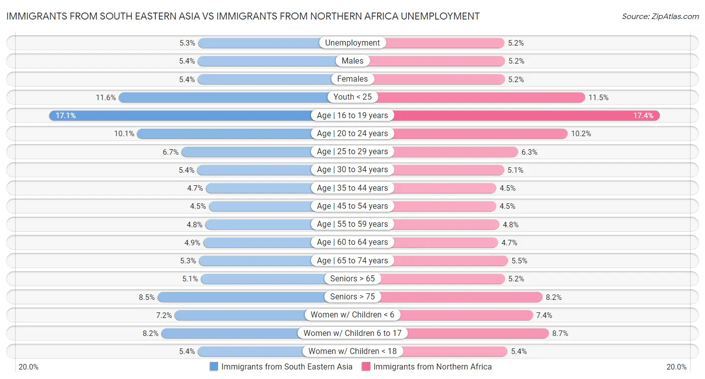 Immigrants from South Eastern Asia vs Immigrants from Northern Africa Unemployment