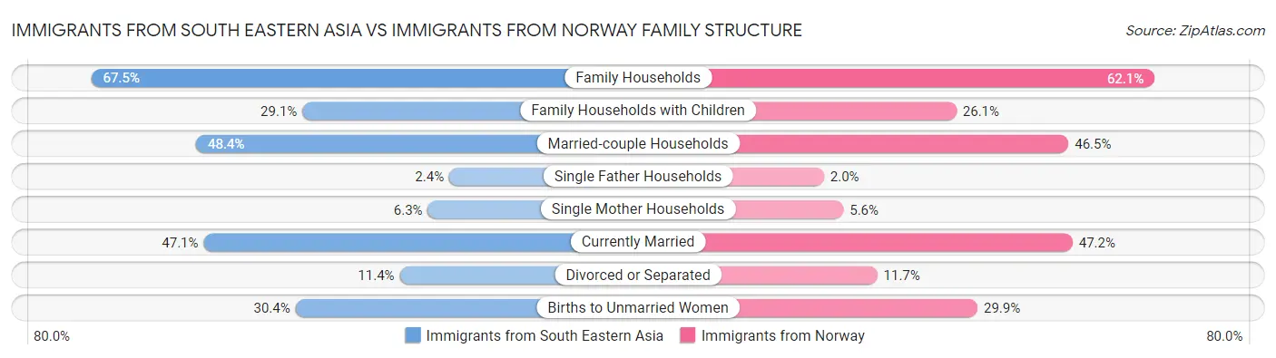 Immigrants from South Eastern Asia vs Immigrants from Norway Family Structure
