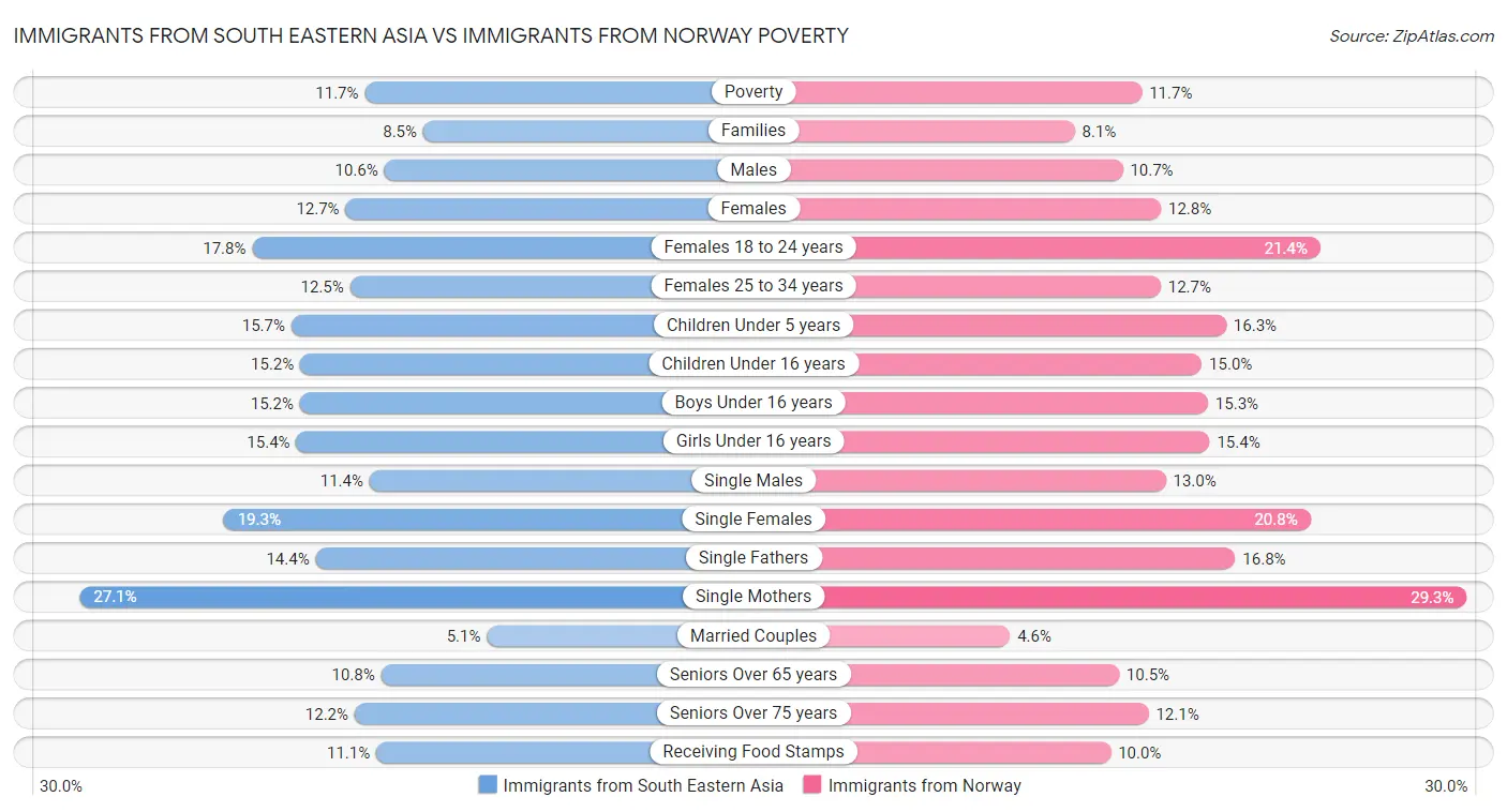 Immigrants from South Eastern Asia vs Immigrants from Norway Poverty