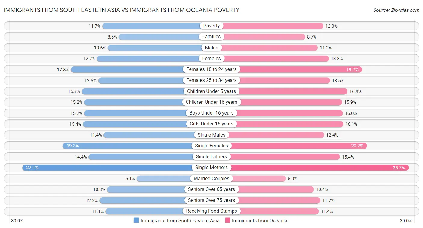 Immigrants from South Eastern Asia vs Immigrants from Oceania Poverty
