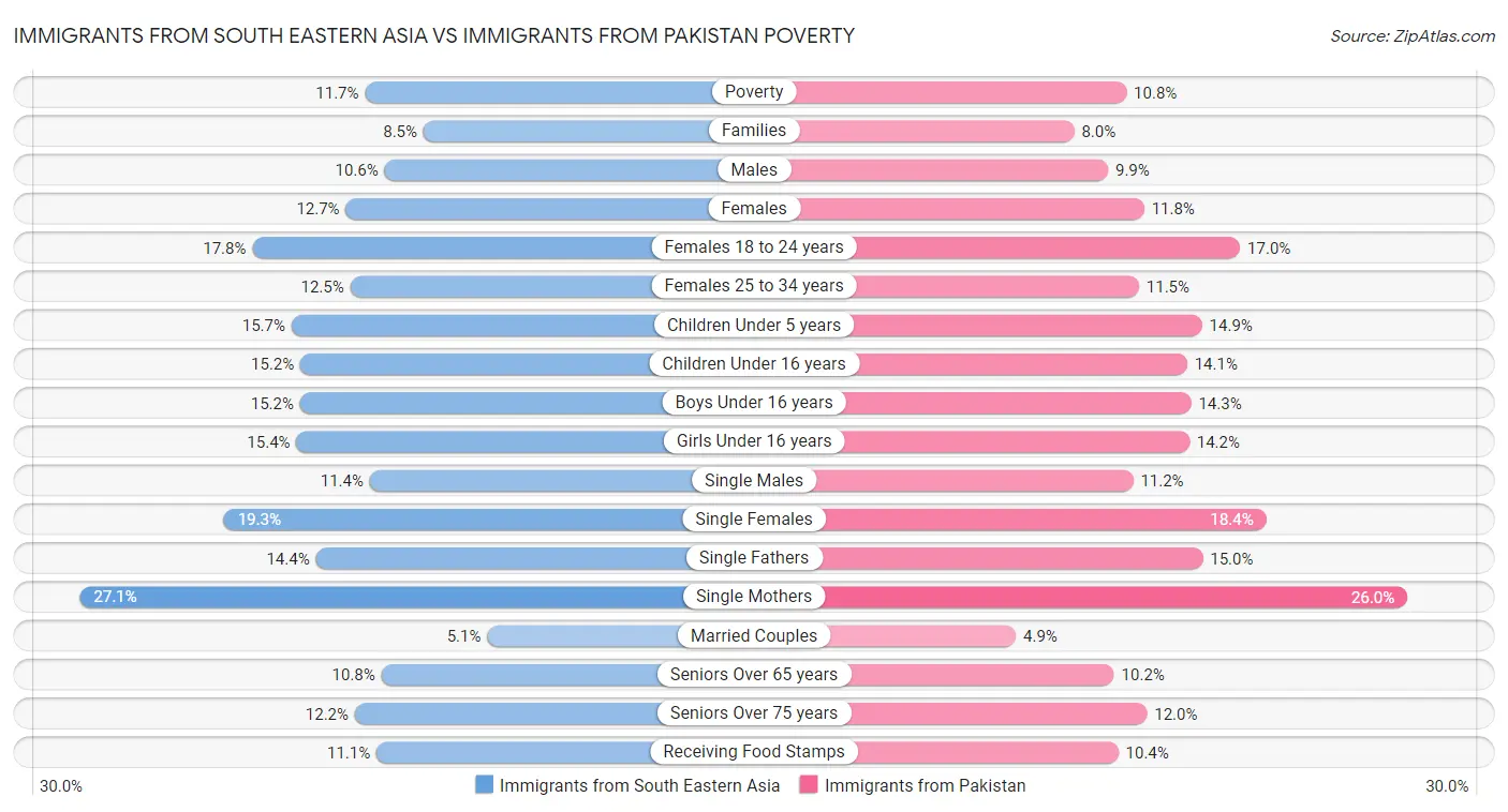 Immigrants from South Eastern Asia vs Immigrants from Pakistan Poverty