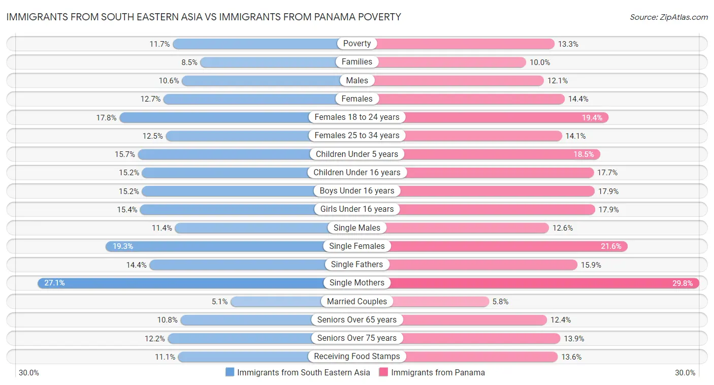 Immigrants from South Eastern Asia vs Immigrants from Panama Poverty