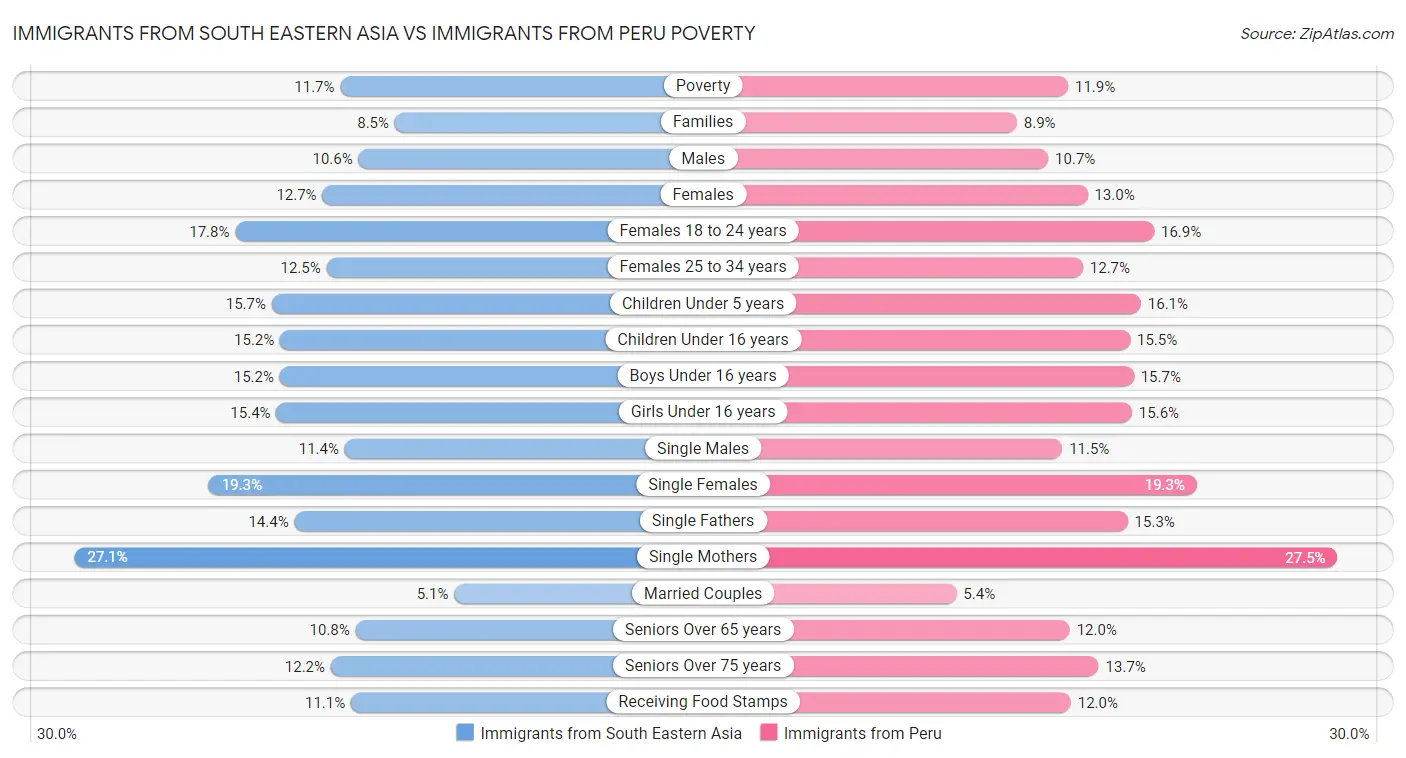 Immigrants from South Eastern Asia vs Immigrants from Peru Poverty