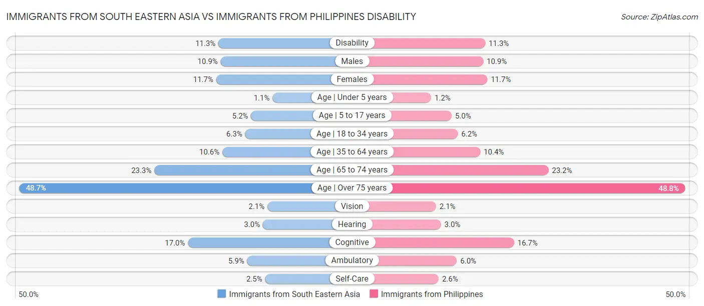 Immigrants from South Eastern Asia vs Immigrants from Philippines Disability