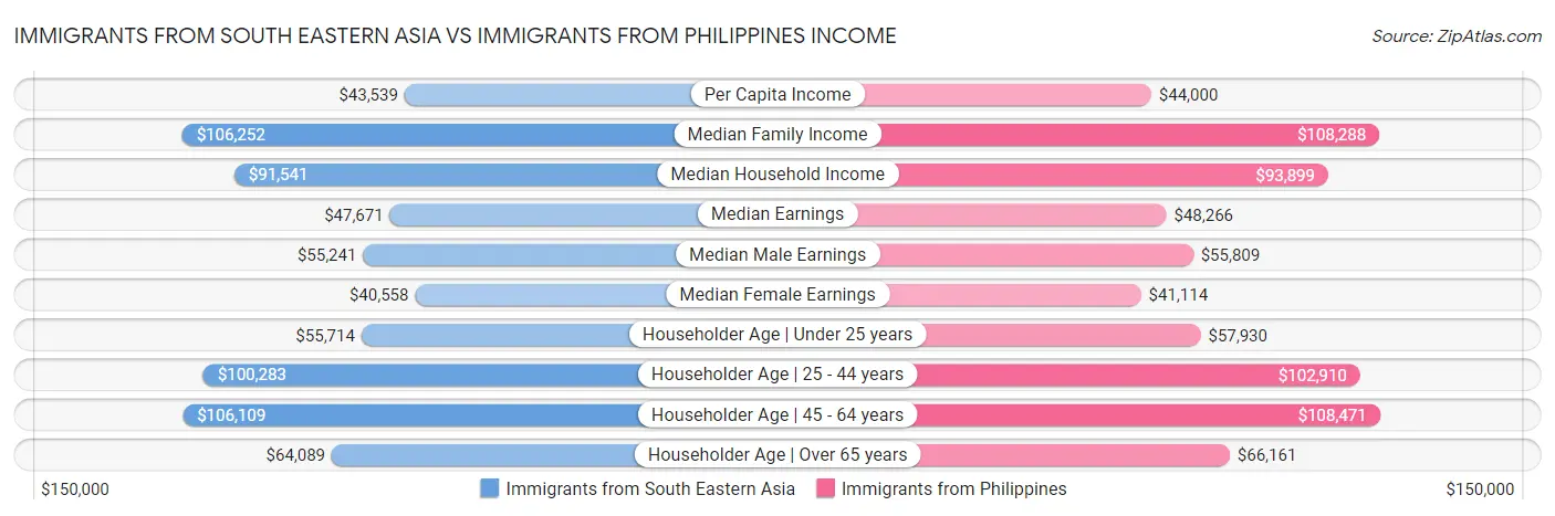 Immigrants from South Eastern Asia vs Immigrants from Philippines Income