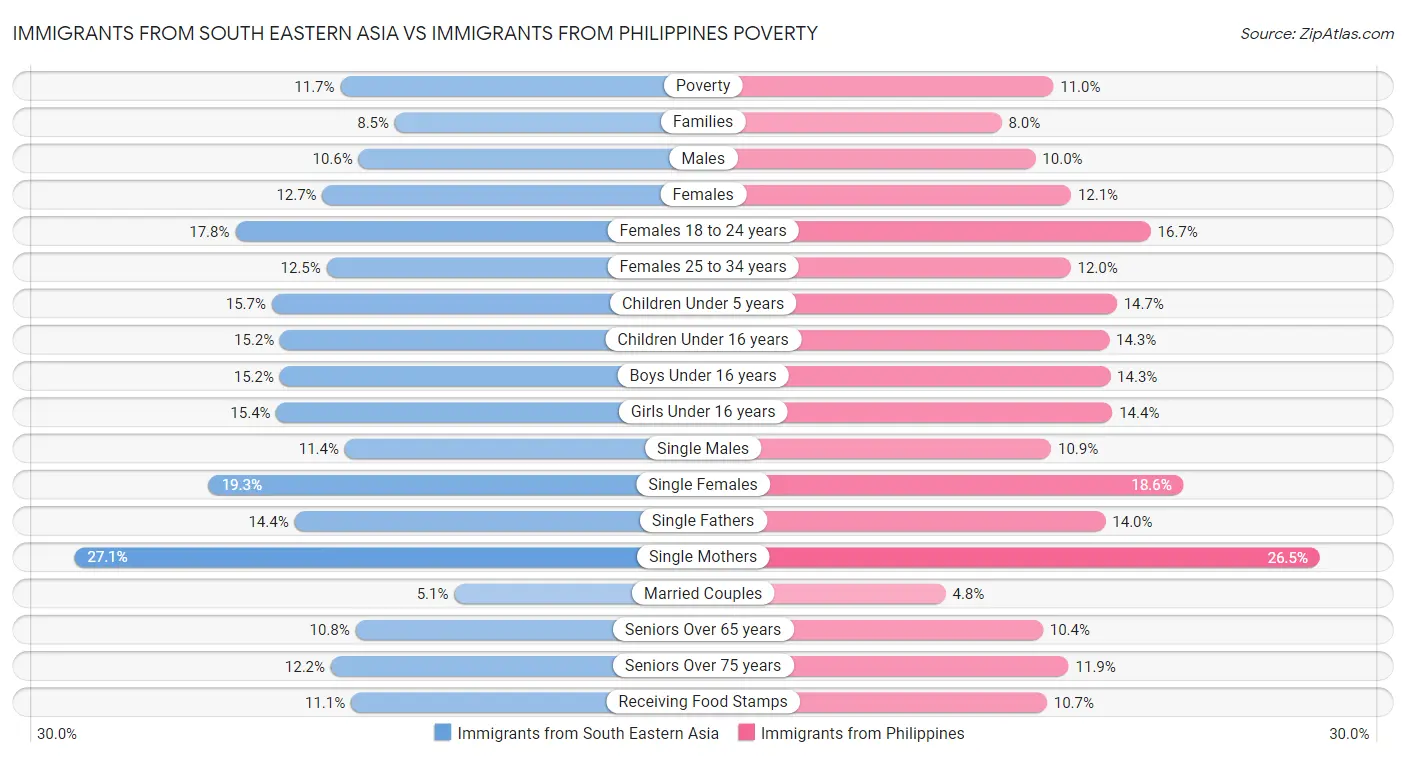 Immigrants from South Eastern Asia vs Immigrants from Philippines Poverty