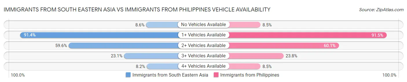 Immigrants from South Eastern Asia vs Immigrants from Philippines Vehicle Availability