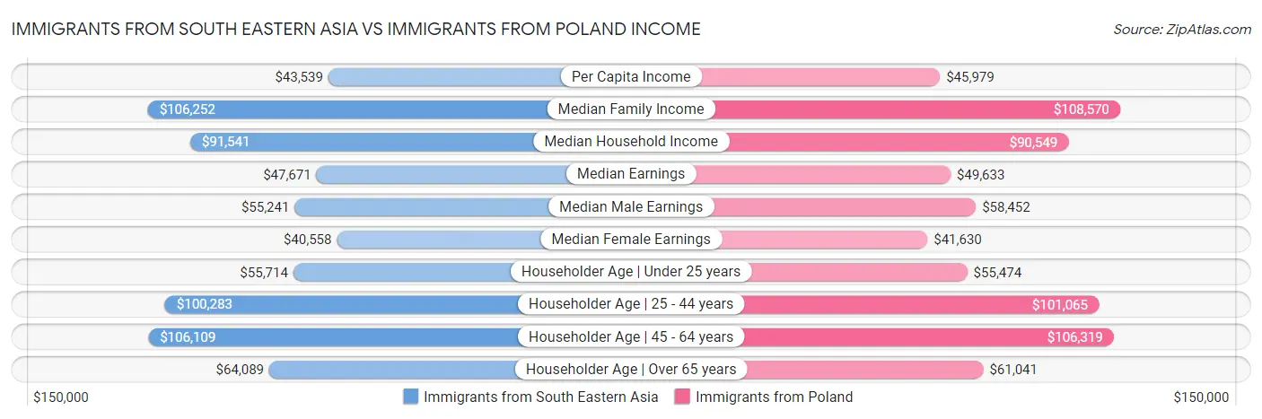 Immigrants from South Eastern Asia vs Immigrants from Poland Income