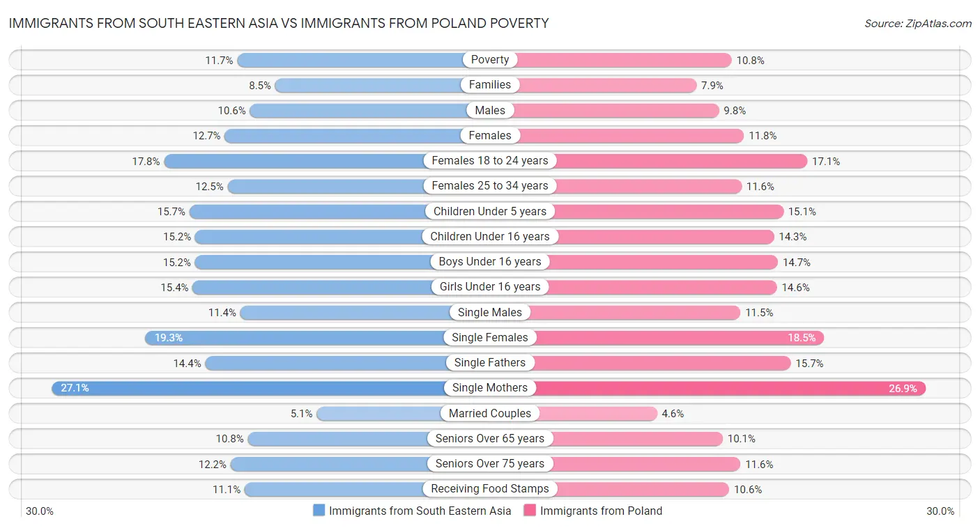 Immigrants from South Eastern Asia vs Immigrants from Poland Poverty