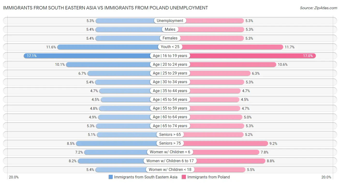 Immigrants from South Eastern Asia vs Immigrants from Poland Unemployment