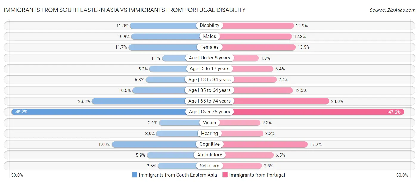 Immigrants from South Eastern Asia vs Immigrants from Portugal Disability