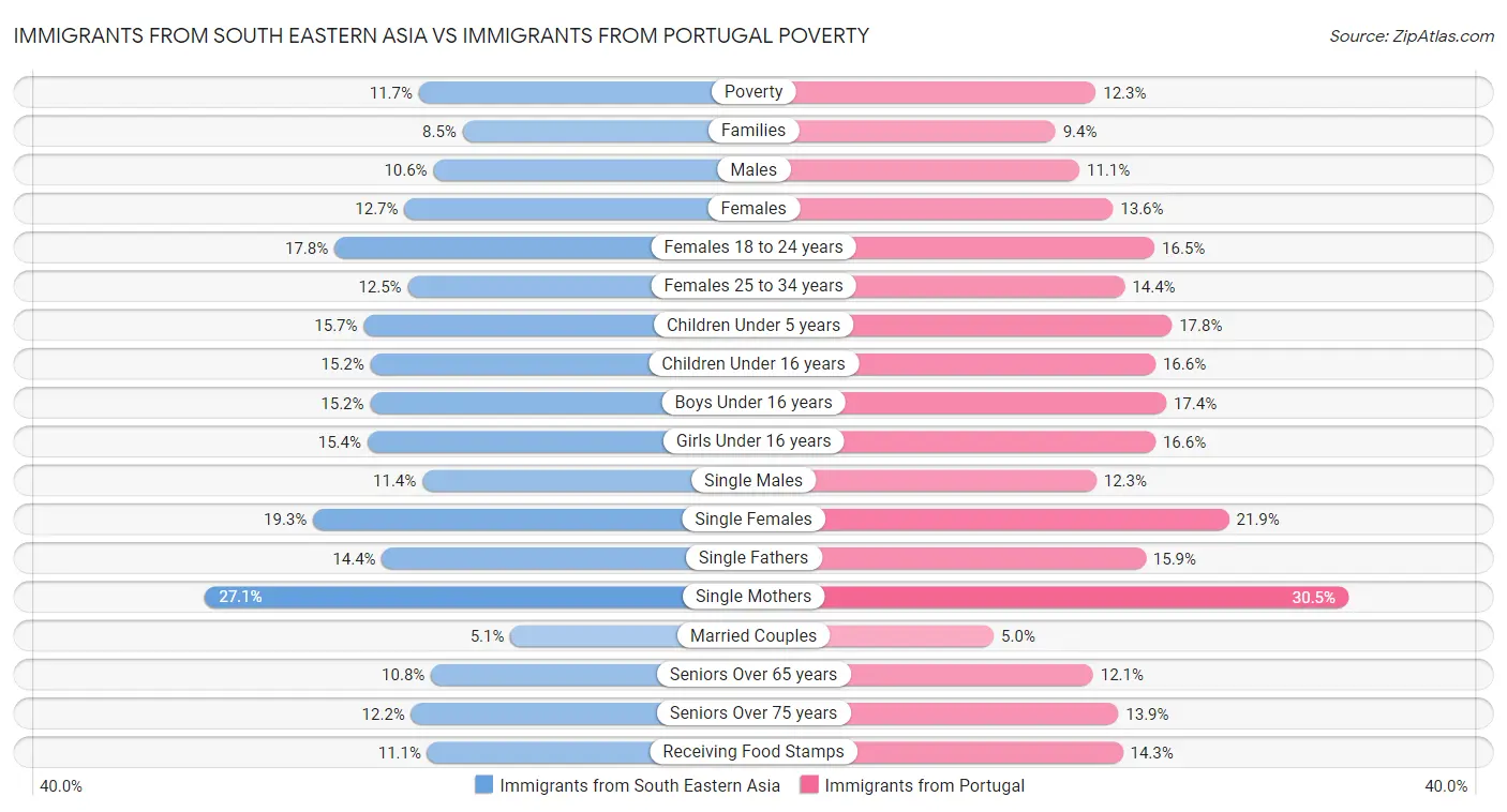 Immigrants from South Eastern Asia vs Immigrants from Portugal Poverty