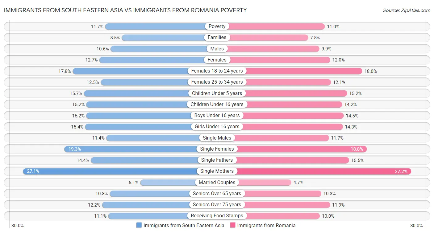 Immigrants from South Eastern Asia vs Immigrants from Romania Poverty
