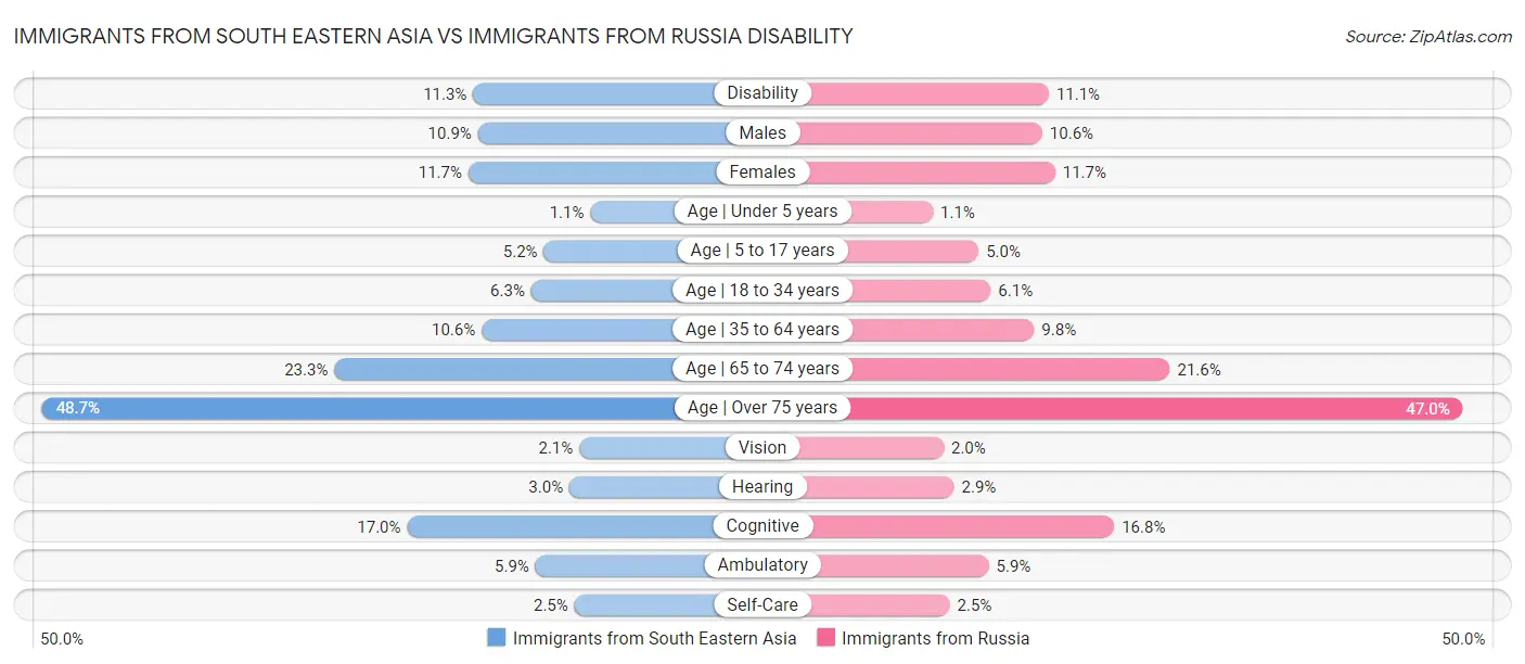 Immigrants from South Eastern Asia vs Immigrants from Russia Disability