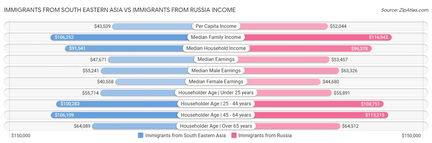 Immigrants from South Eastern Asia vs Immigrants from Russia Income