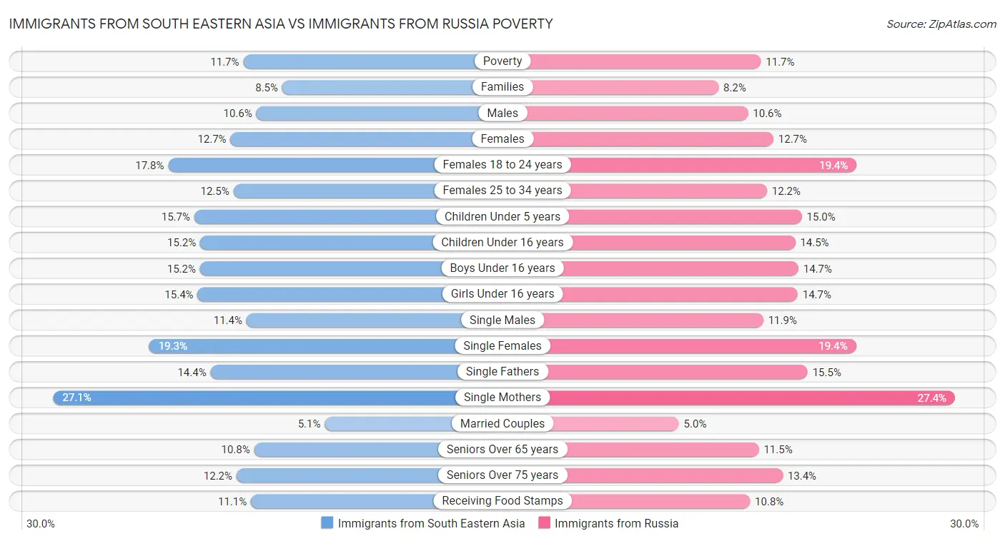 Immigrants from South Eastern Asia vs Immigrants from Russia Poverty