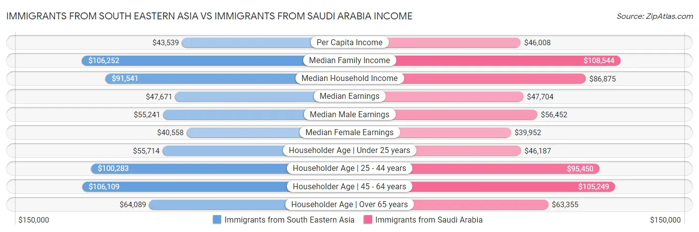Immigrants from South Eastern Asia vs Immigrants from Saudi Arabia Income