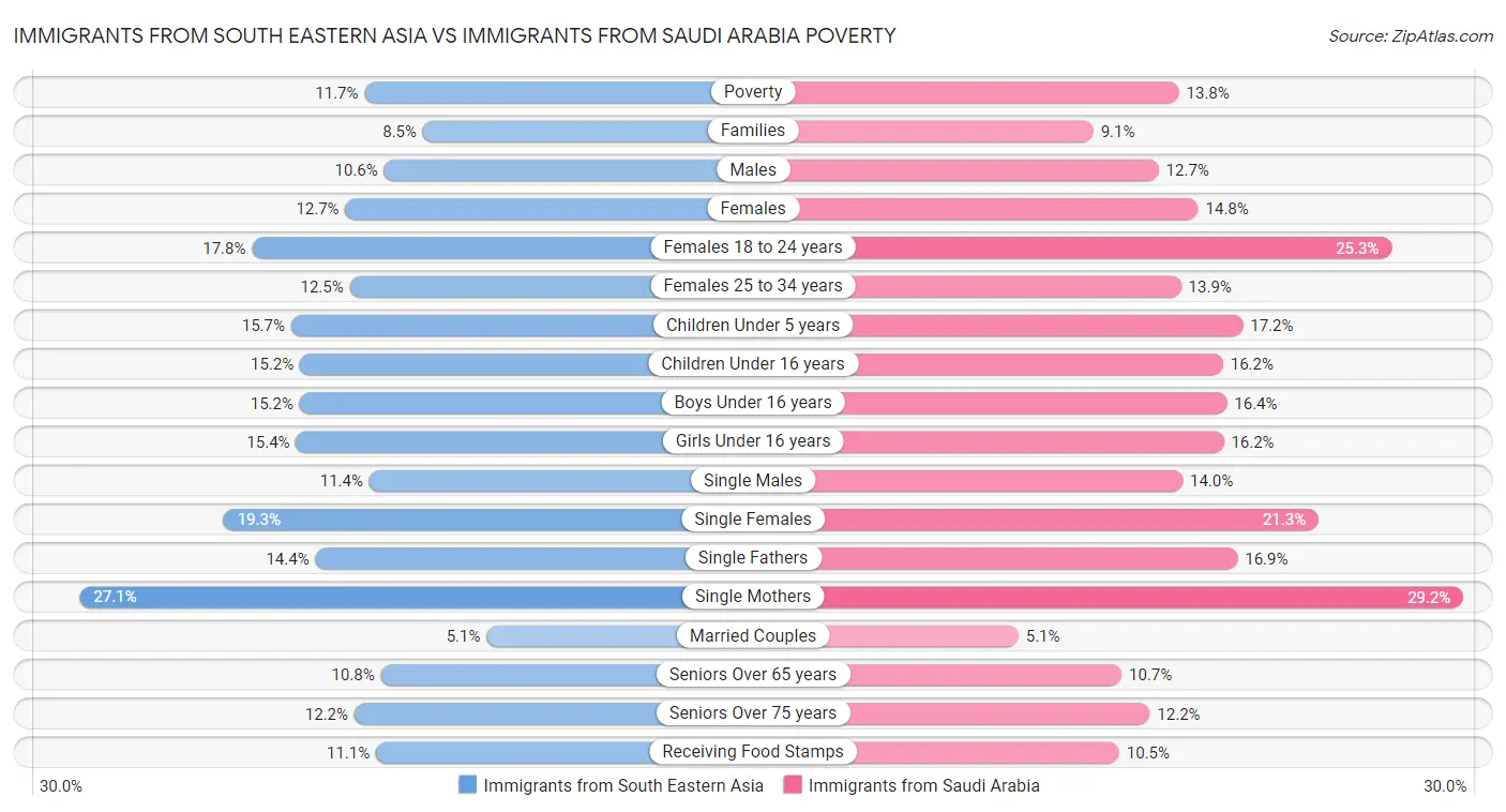 Immigrants from South Eastern Asia vs Immigrants from Saudi Arabia Poverty