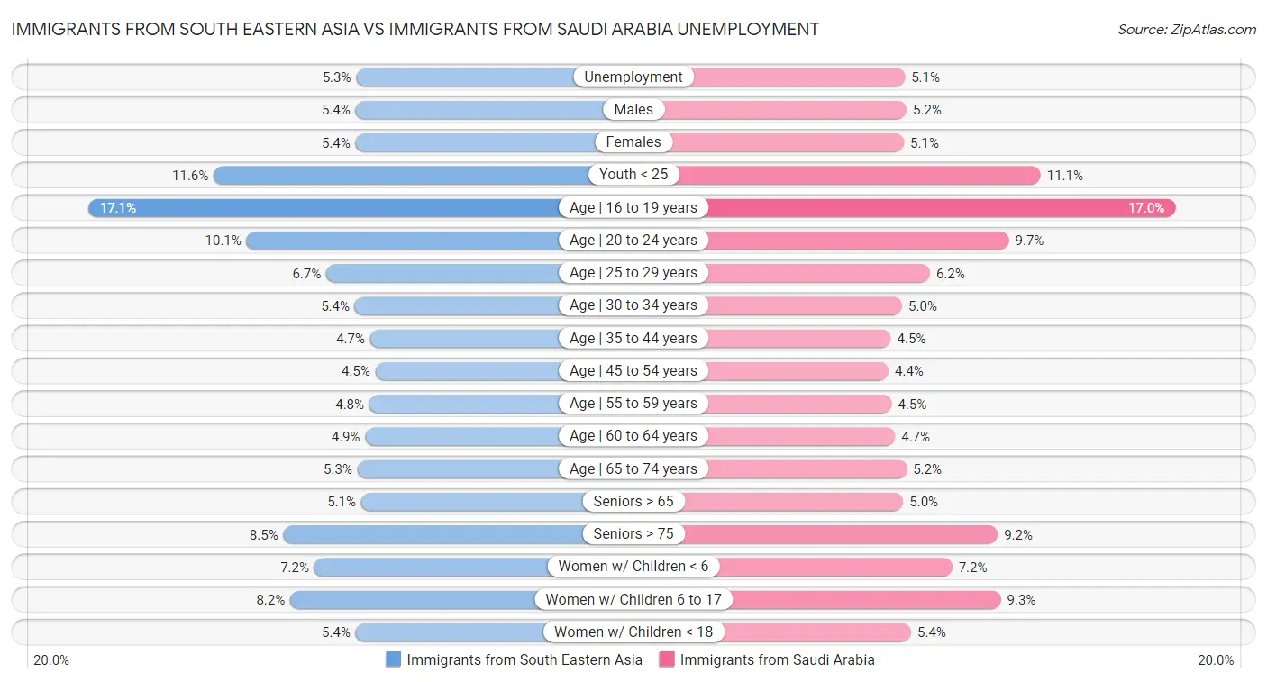 Immigrants from South Eastern Asia vs Immigrants from Saudi Arabia Unemployment