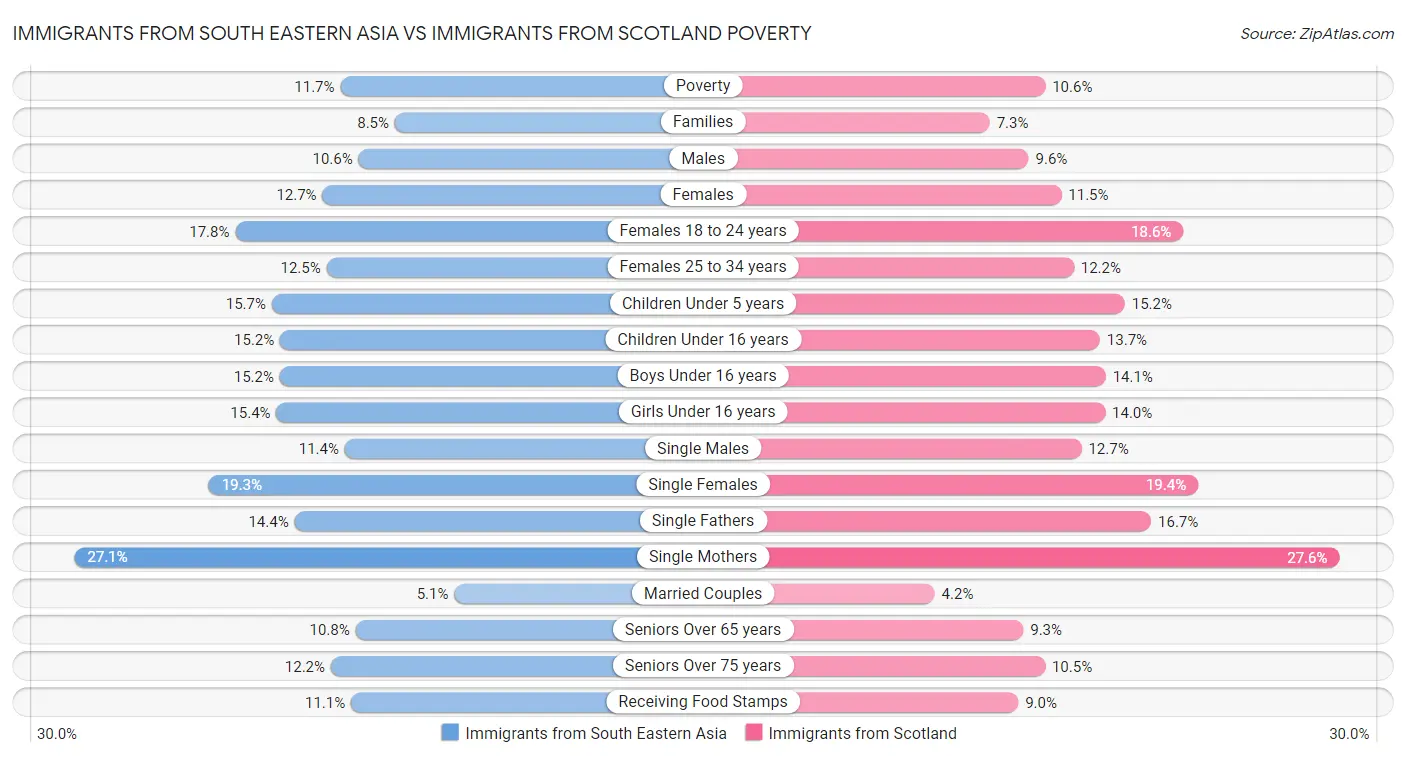 Immigrants from South Eastern Asia vs Immigrants from Scotland Poverty