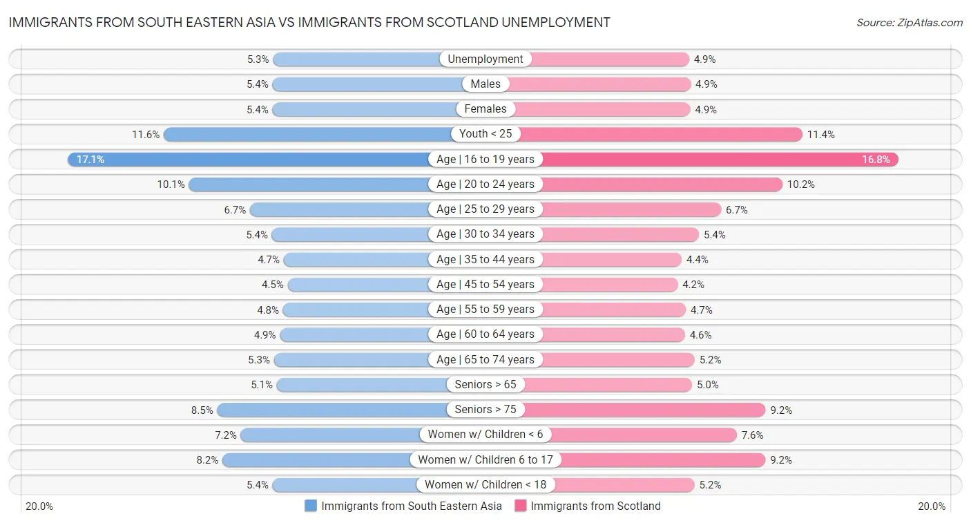 Immigrants from South Eastern Asia vs Immigrants from Scotland Unemployment