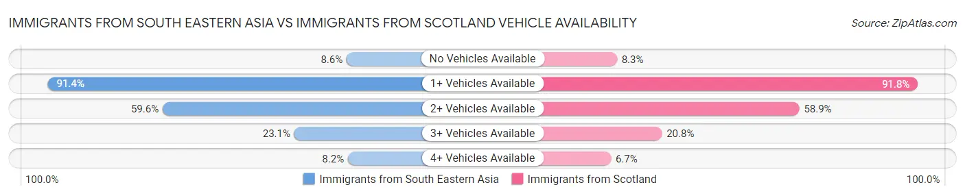 Immigrants from South Eastern Asia vs Immigrants from Scotland Vehicle Availability