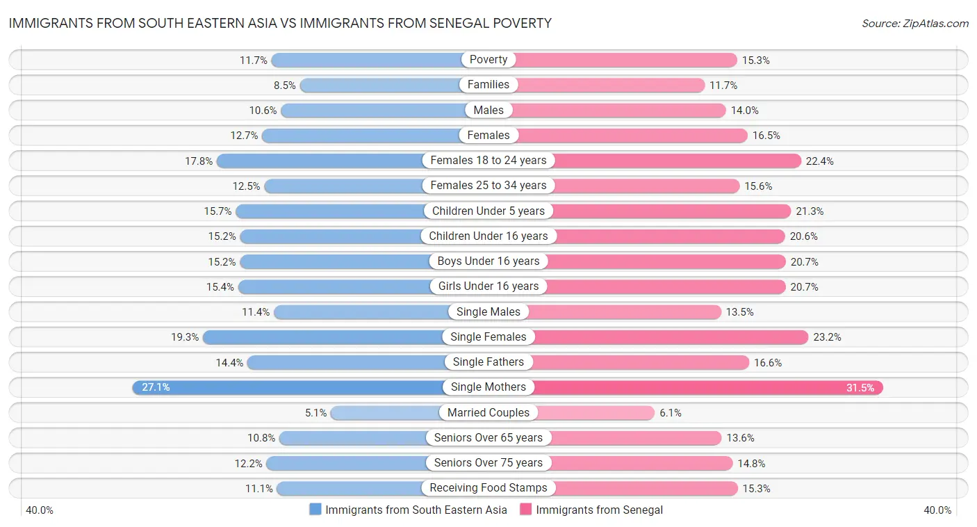 Immigrants from South Eastern Asia vs Immigrants from Senegal Poverty