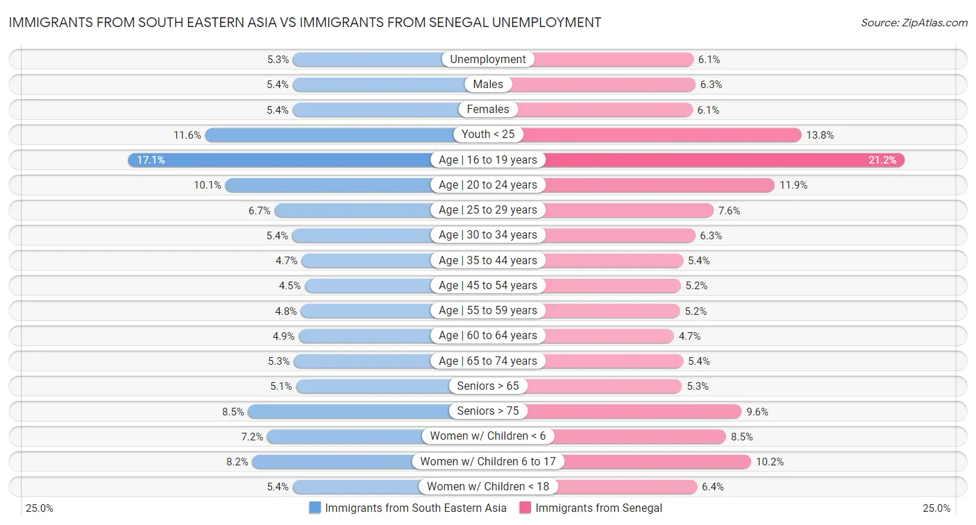 Immigrants from South Eastern Asia vs Immigrants from Senegal Unemployment