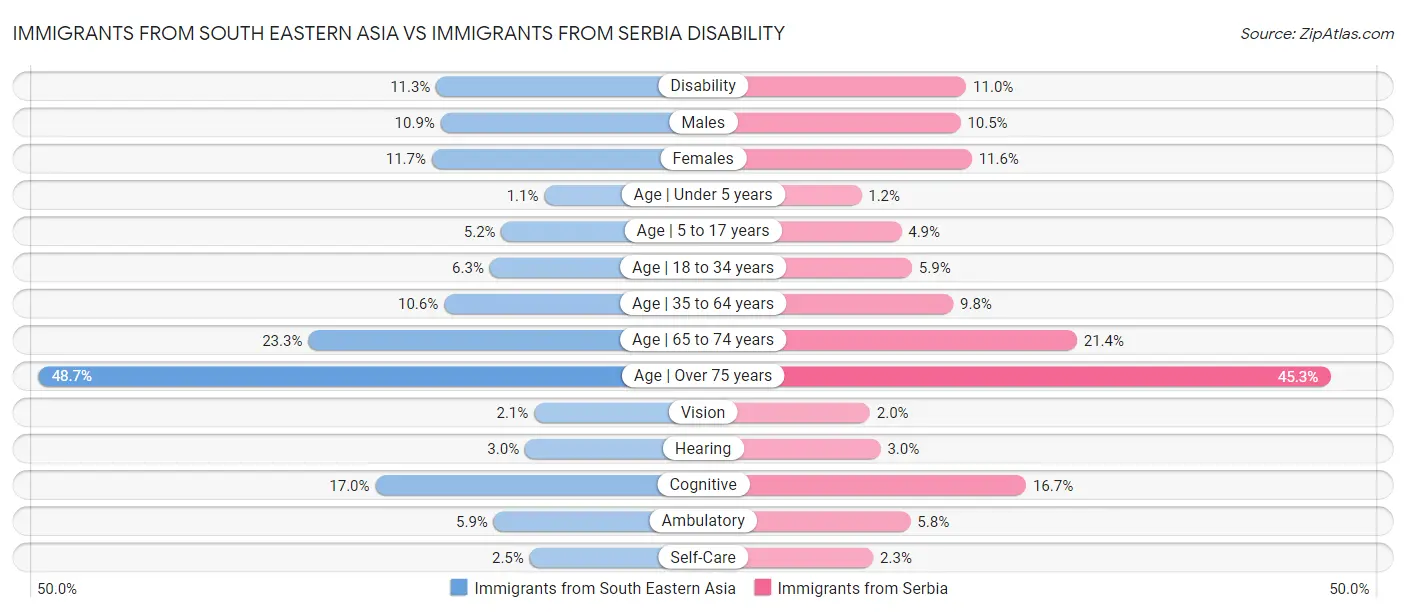 Immigrants from South Eastern Asia vs Immigrants from Serbia Disability