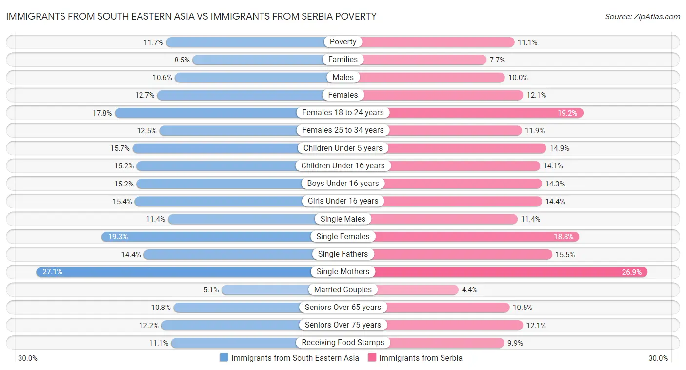 Immigrants from South Eastern Asia vs Immigrants from Serbia Poverty