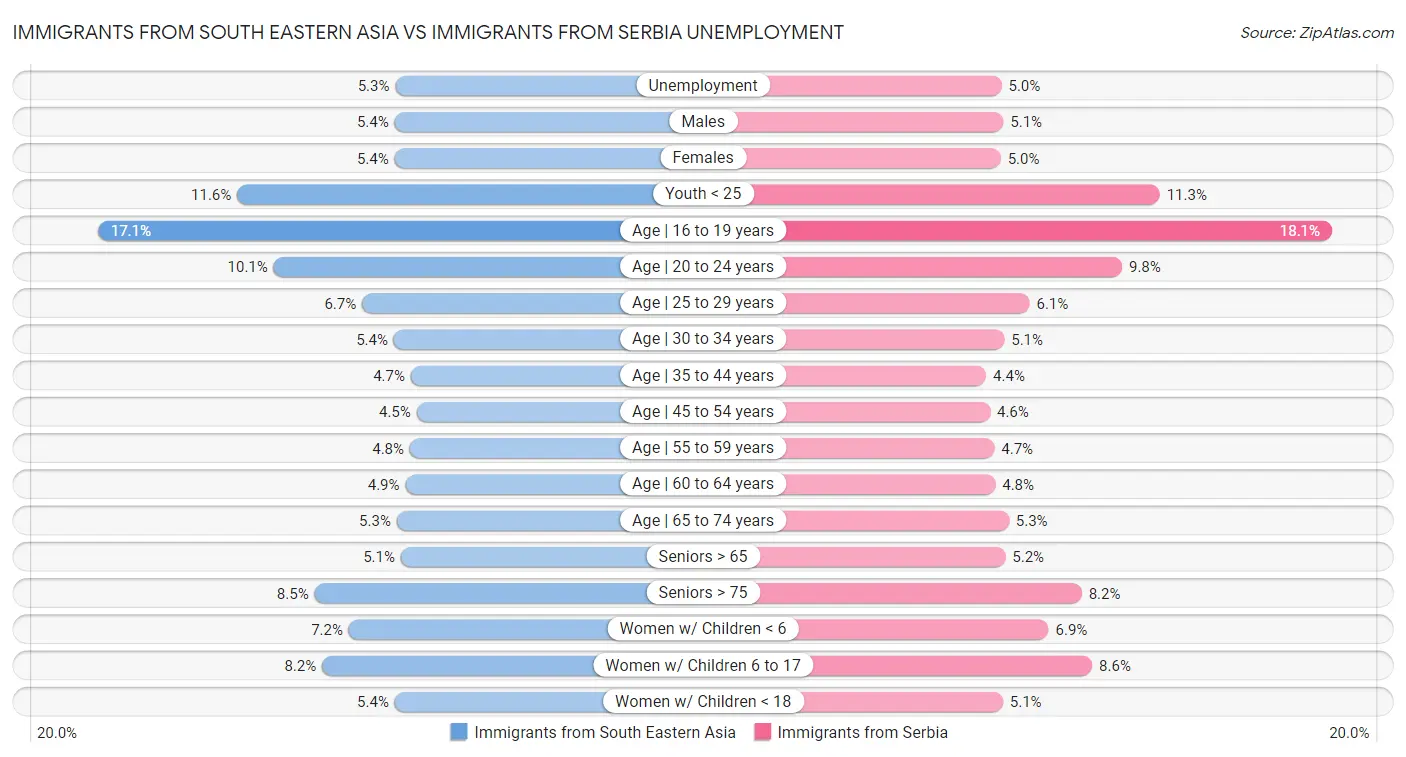 Immigrants from South Eastern Asia vs Immigrants from Serbia Unemployment
