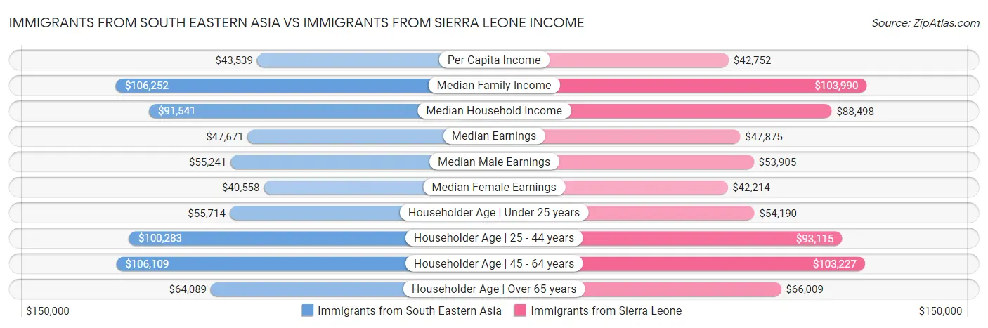 Immigrants from South Eastern Asia vs Immigrants from Sierra Leone Income