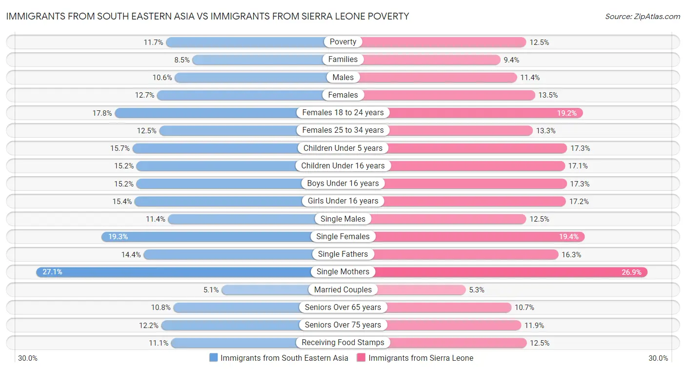 Immigrants from South Eastern Asia vs Immigrants from Sierra Leone Poverty