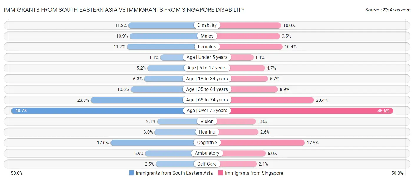 Immigrants from South Eastern Asia vs Immigrants from Singapore Disability