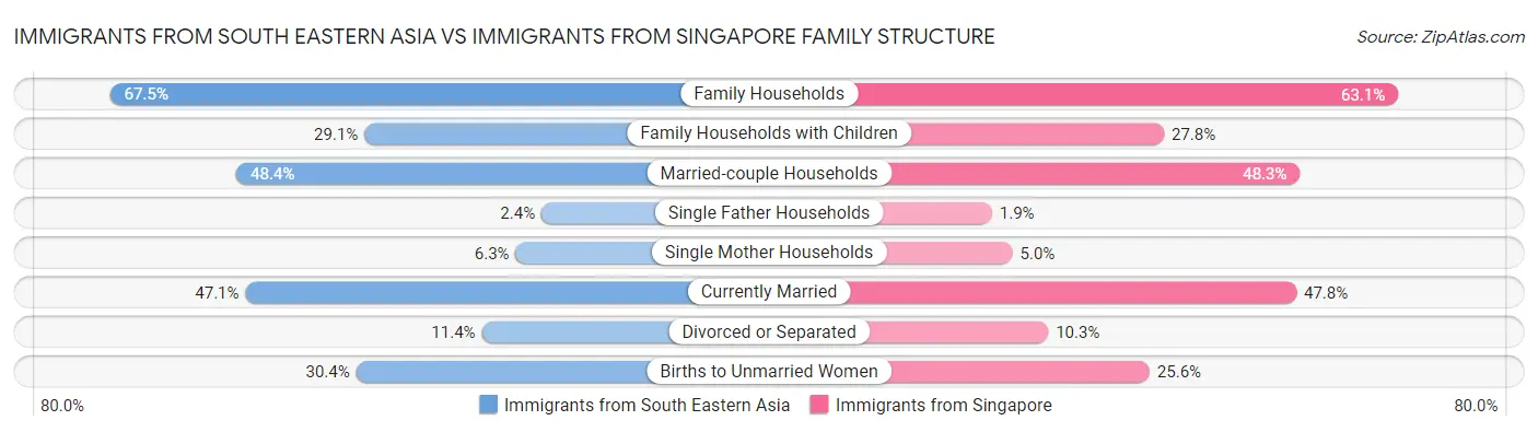 Immigrants from South Eastern Asia vs Immigrants from Singapore Family Structure